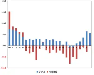 7월 가계대출 5.5조 원 증가: 주택담보대출 확대가 주요 원인