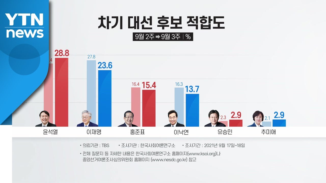 윤석열 대통령의 최근 지지율 현황