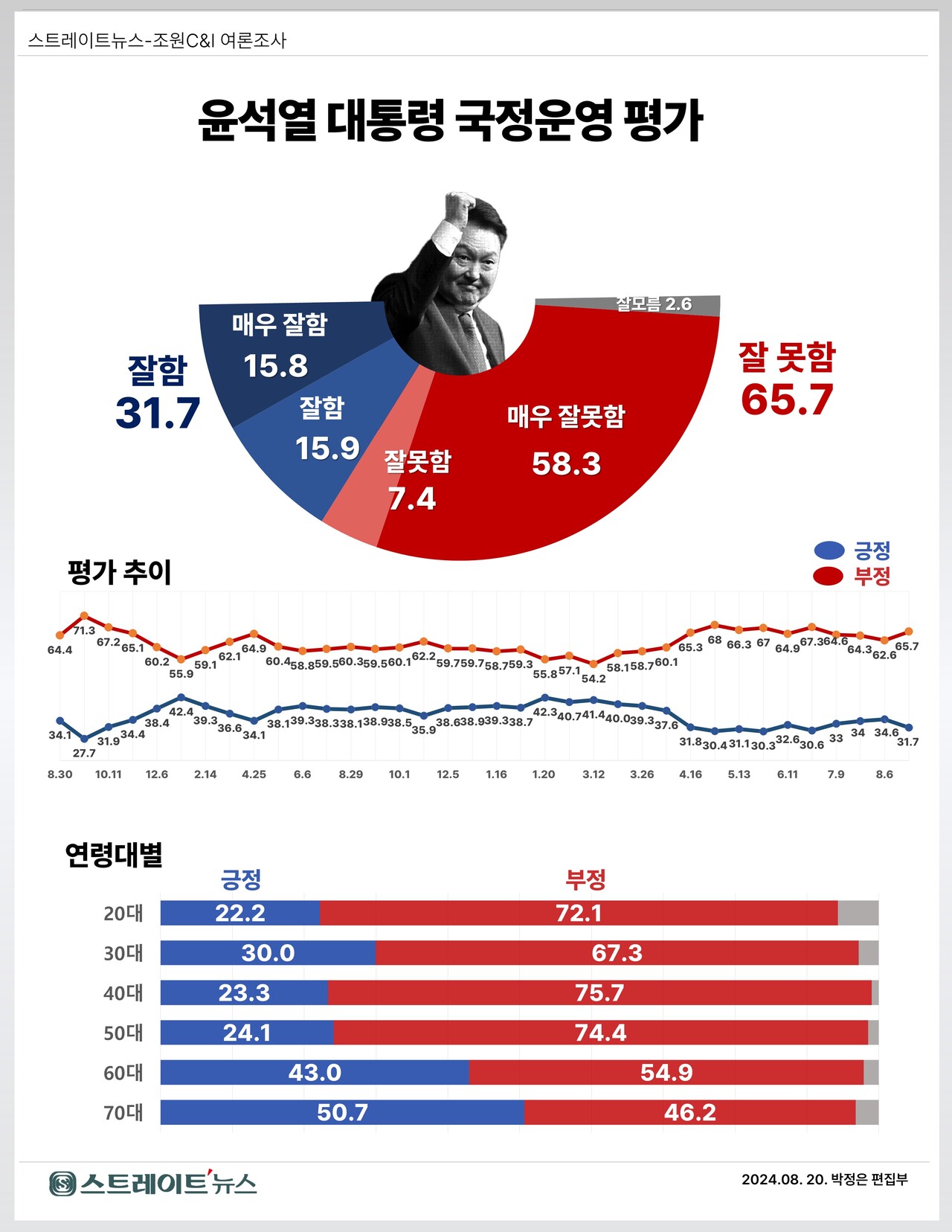 여론조사의 신뢰성 및 방법론