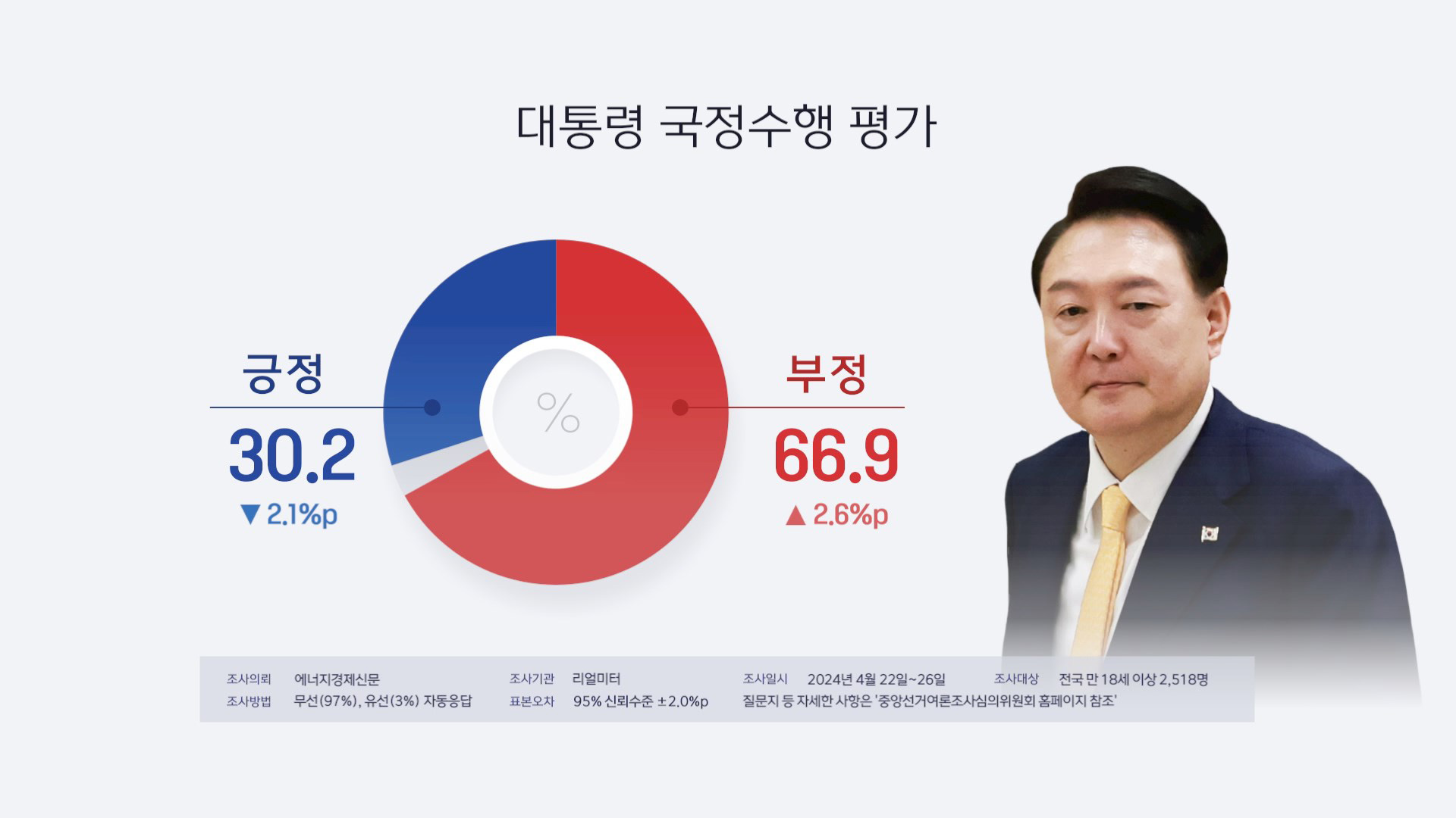 윤석열 대통령의 지지율 현황