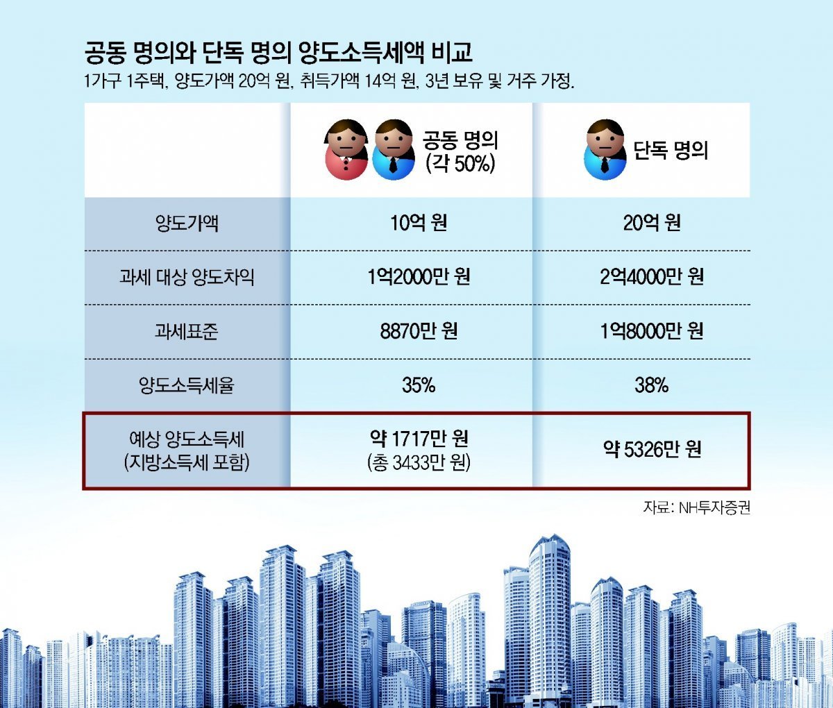 김모 씨의 부동산 매입 이야기