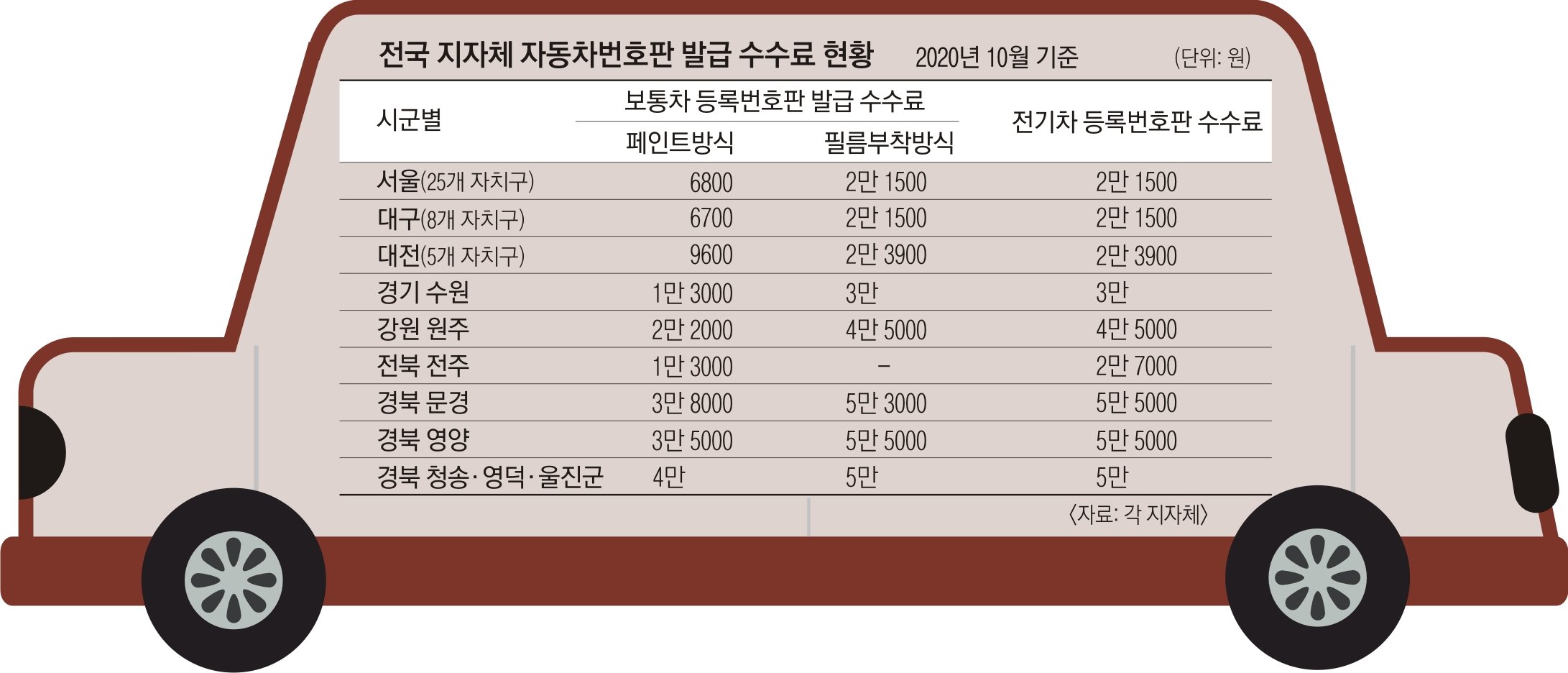 이륜차 수수료의 충격적인 현황