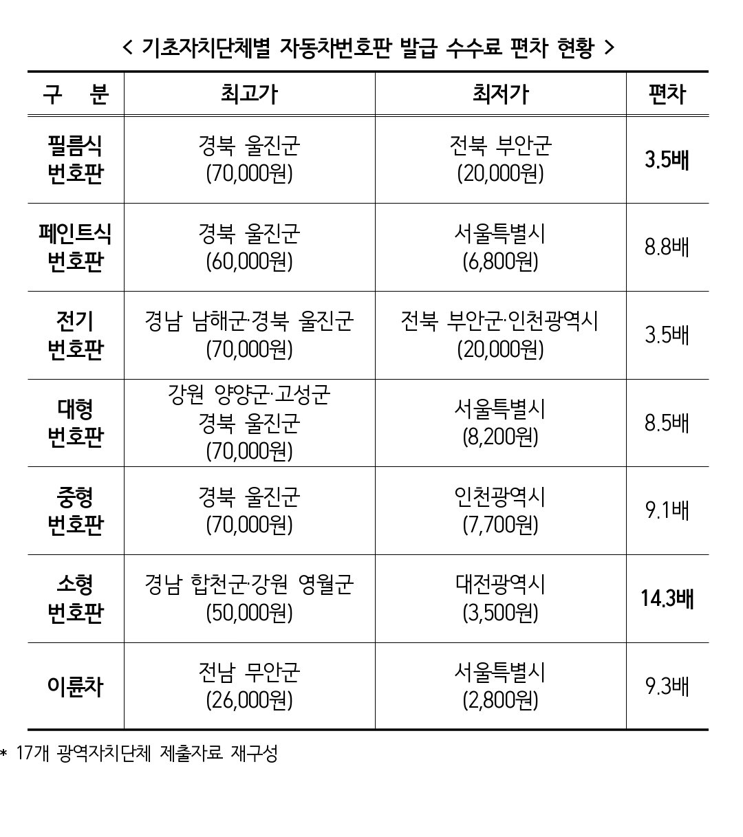 수수료 원가산정 기준의 부재