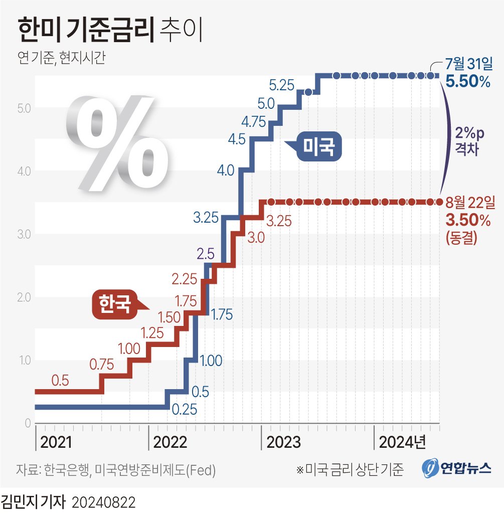 기준금리 인하와 그 의미