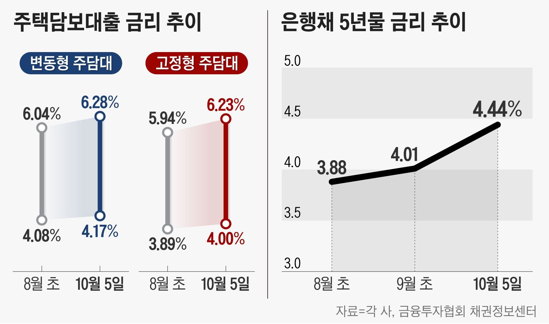 은행의 예·적금 금리 변화