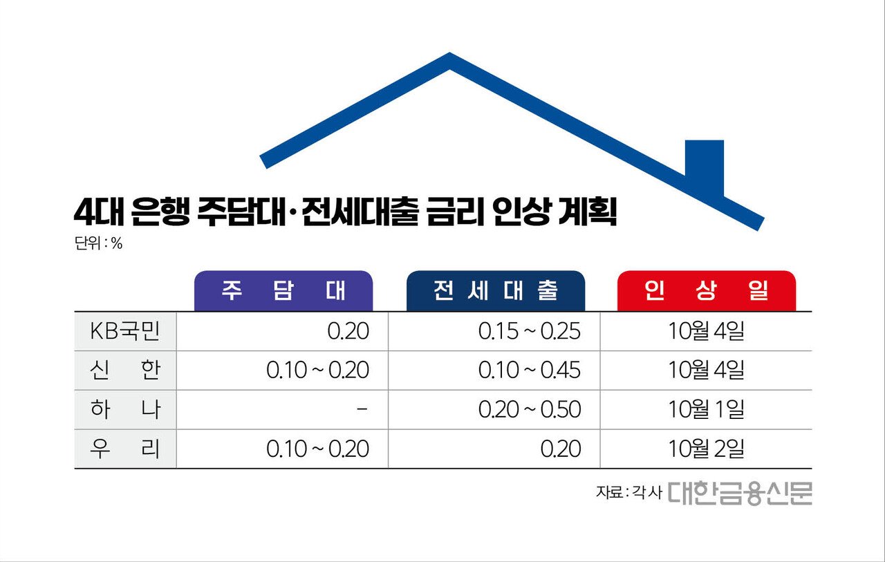 대출 금리의 역행 현상