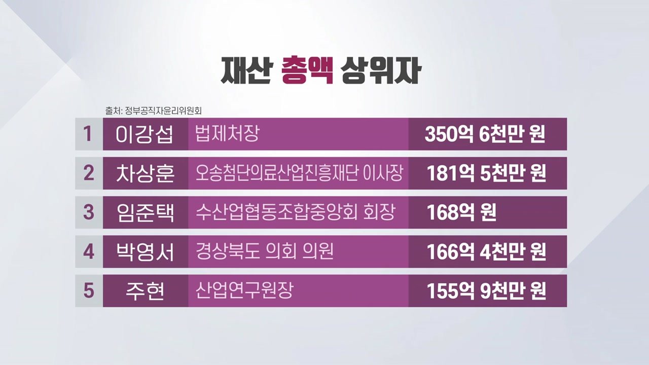 고위 공직자 재산 신고의 배경