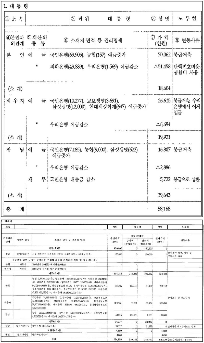 퇴직자들의 재산 공개와 사회적 시사점