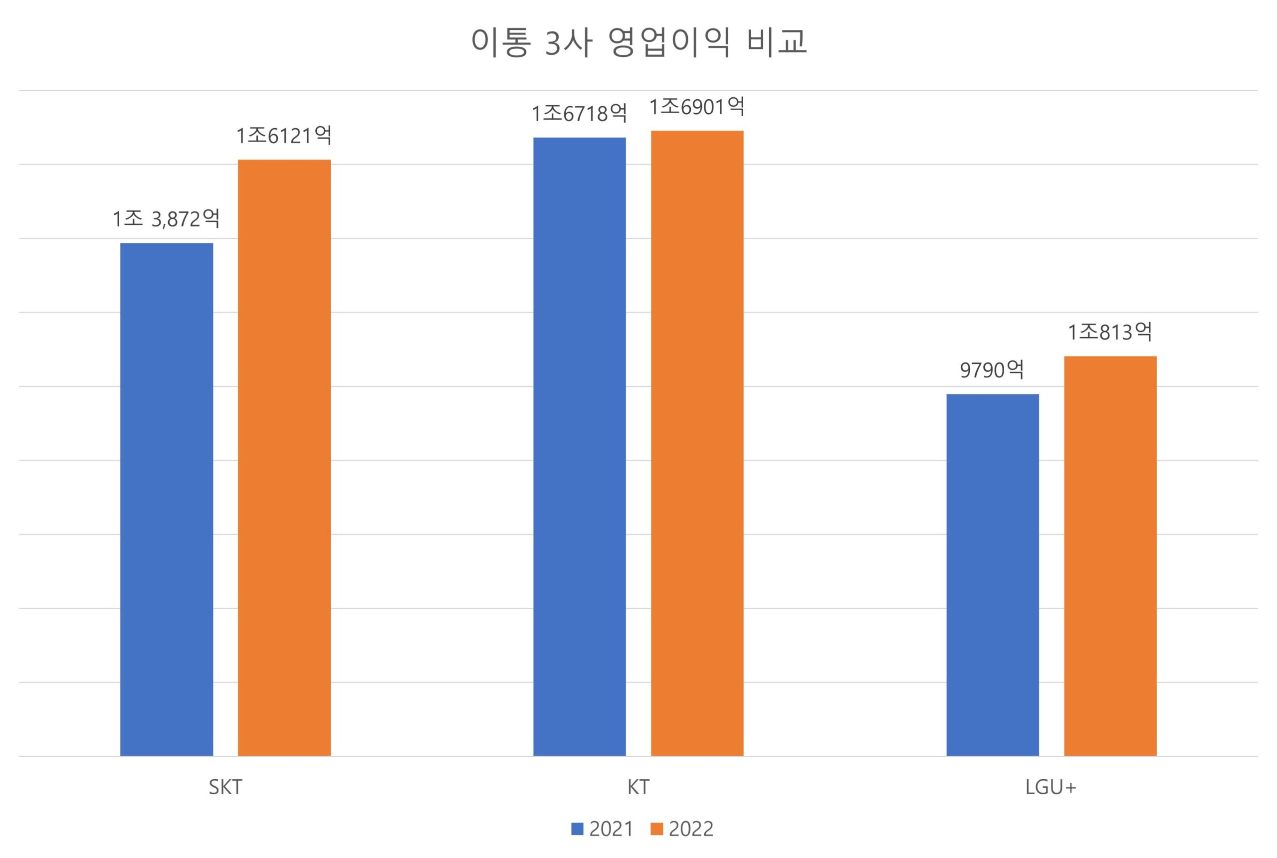 KT의 구조조정과 투자자 신뢰 회복