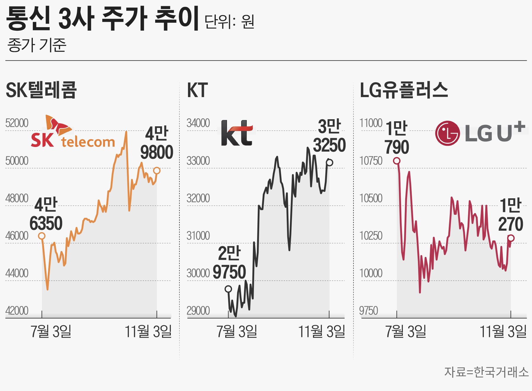 LG유플러스의 이익 개선을 향한 고군분투