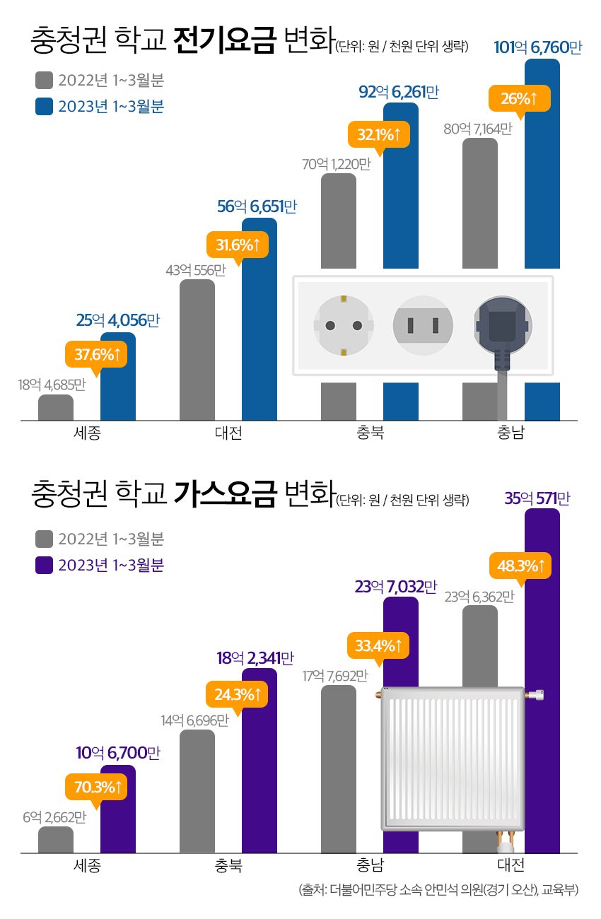 서울의 산업용 전기요금 인상 개요