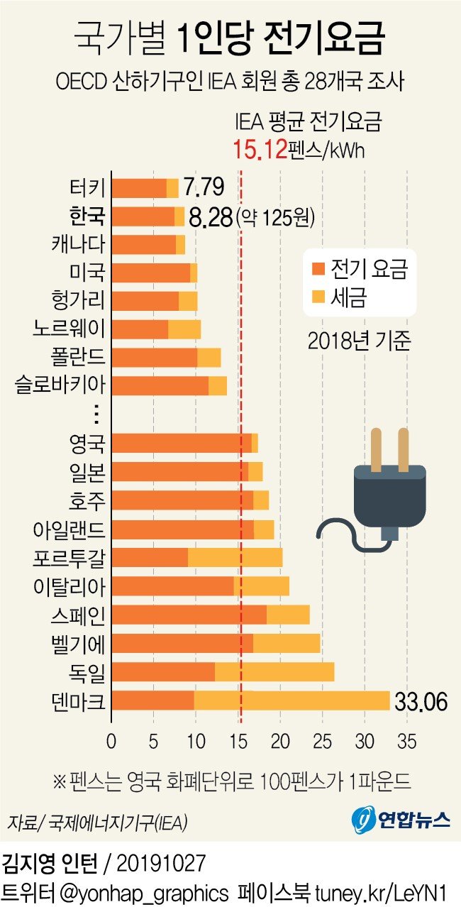 전기요금 인상이 가져올 사회적 영향