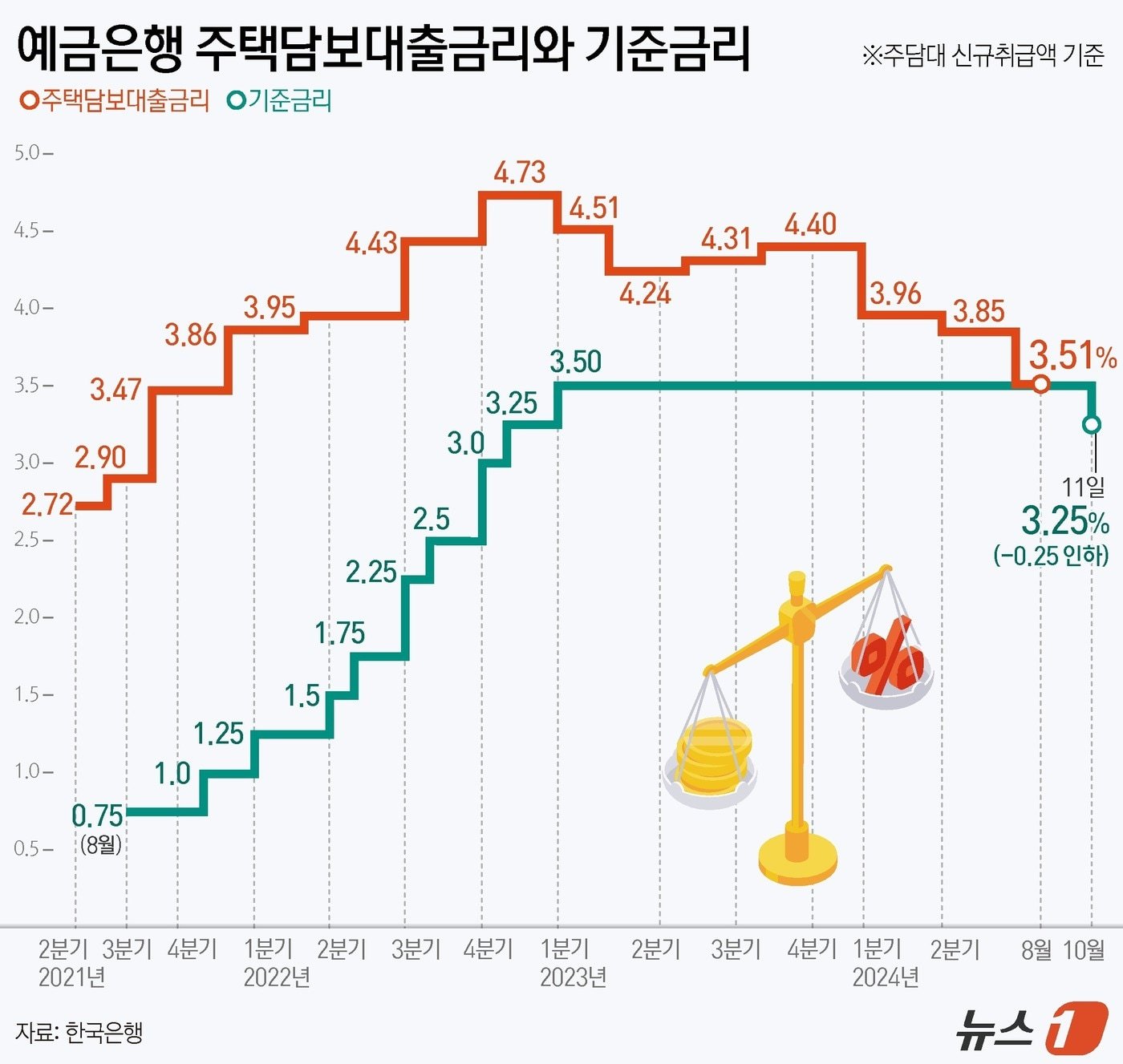 한국은행의 기준금리 인하 결정