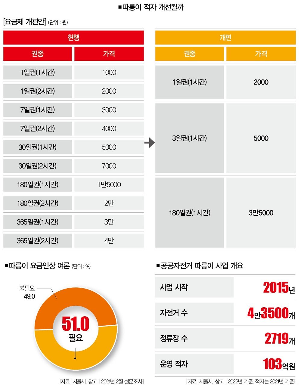 대안 제시: 새로운 요금 체계의 필요성