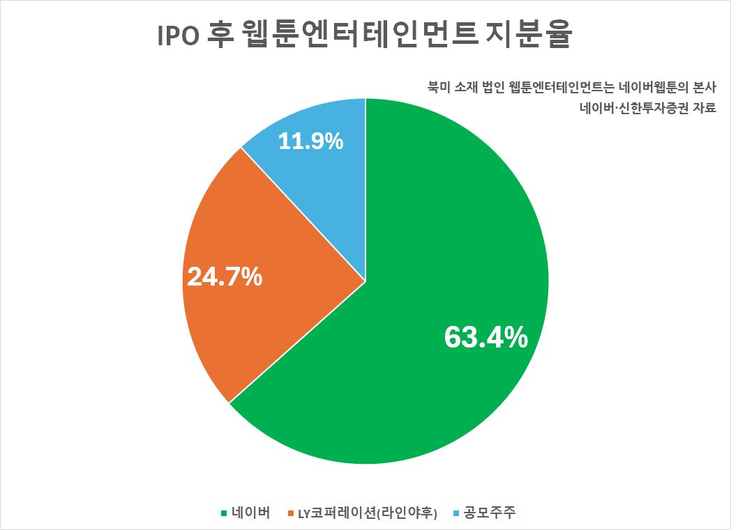 웹툰엔터테인먼트 주가 폭락의 원인