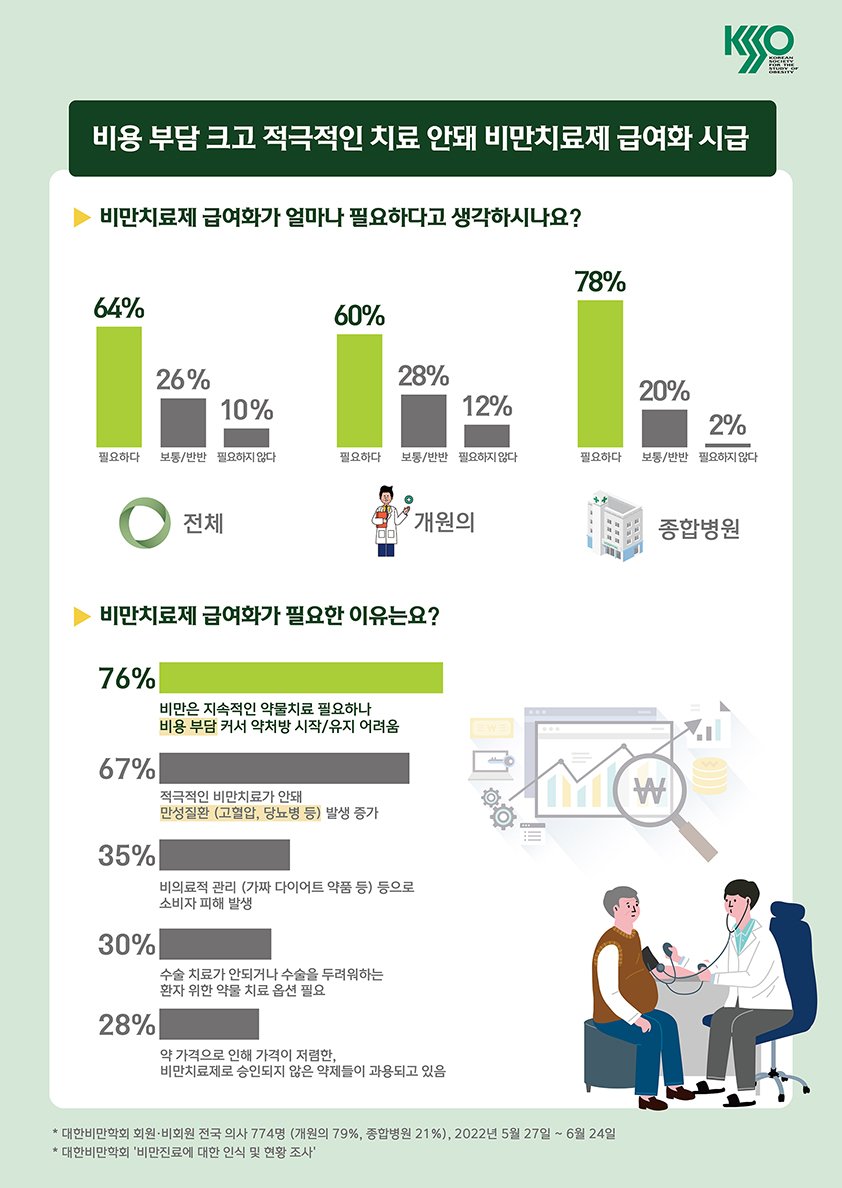 요요현상, 체중 감량 후 가장 큰 적