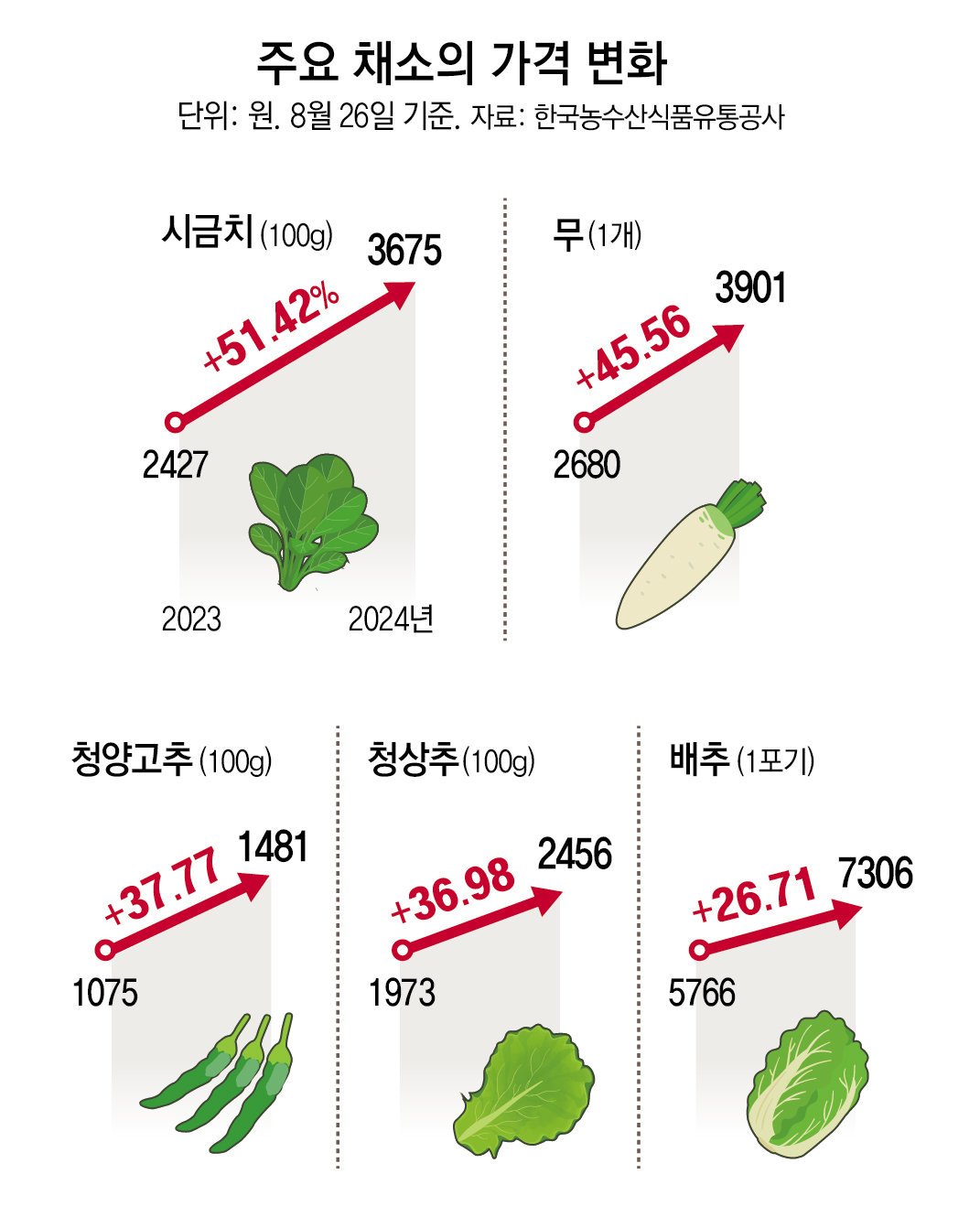 폭염으로 인한 축산물 생산 차질