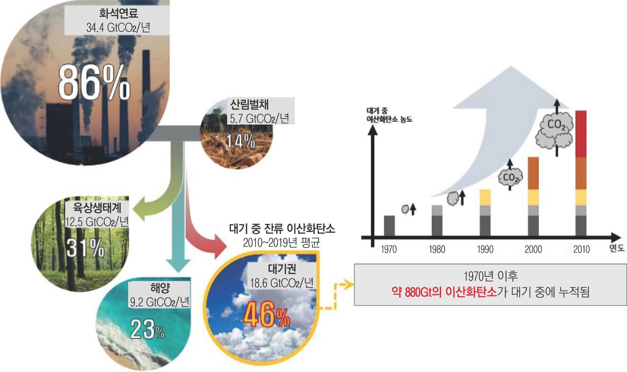 향후 기후 변화의 여파에 대비해야