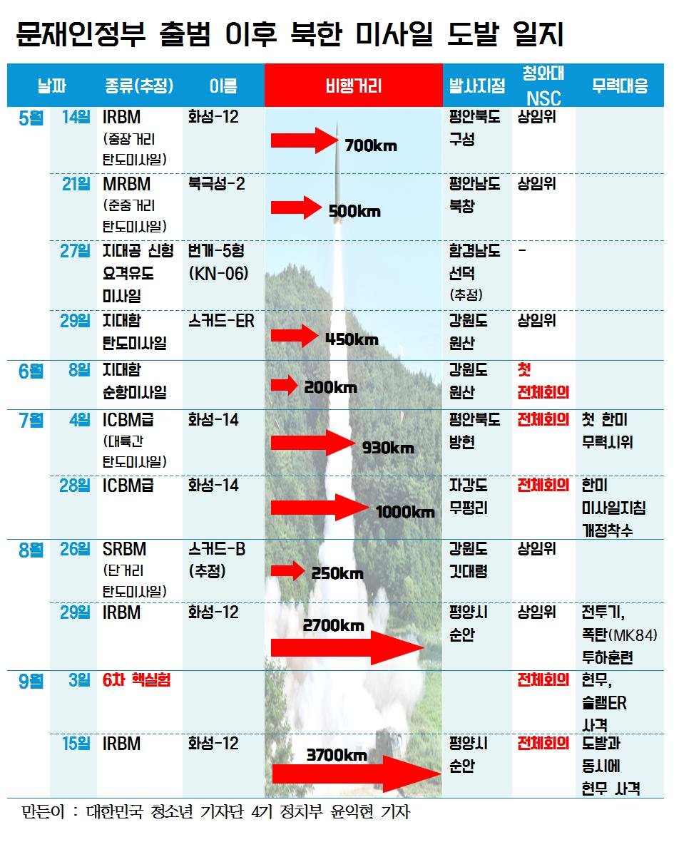 ICBM 도발이 시사하는 국제적 경과