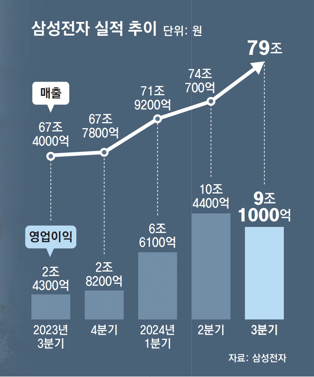 삼성전자의 3분기 실적 발표