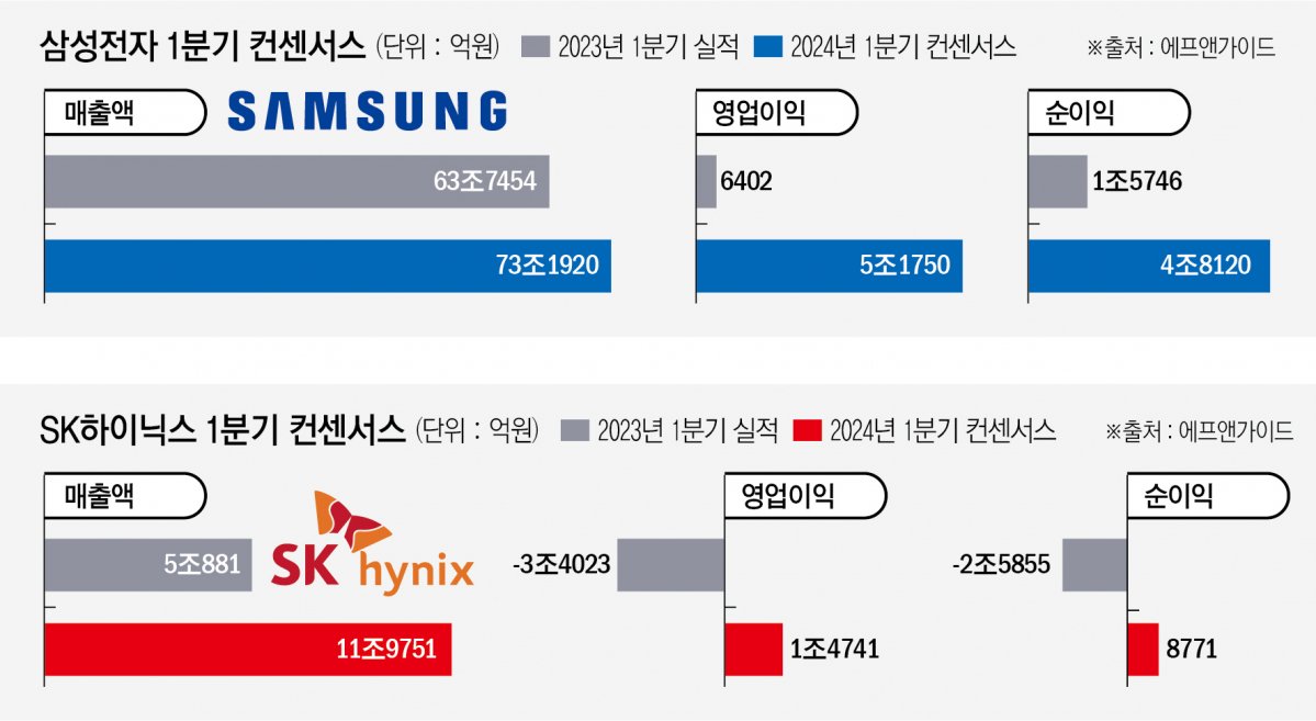 SK하이닉스의 역대 최대 실적 기록