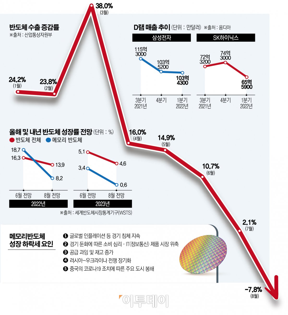 삼성전자의 대응과 미래 전략