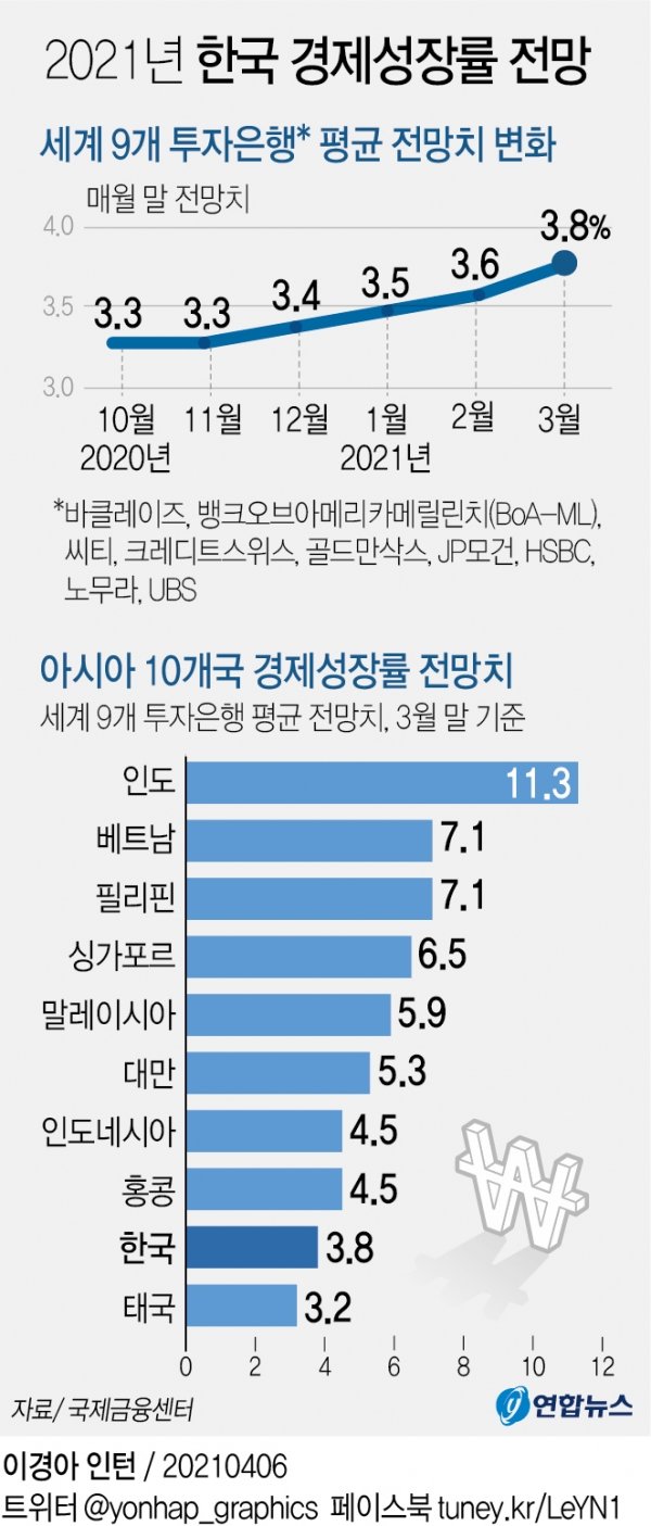 IMF의 전망과 한국의 성장