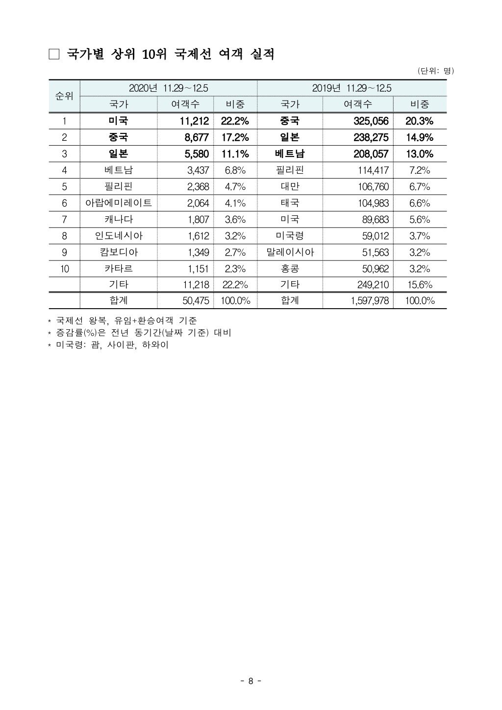 증가 원인의 다각적 분석