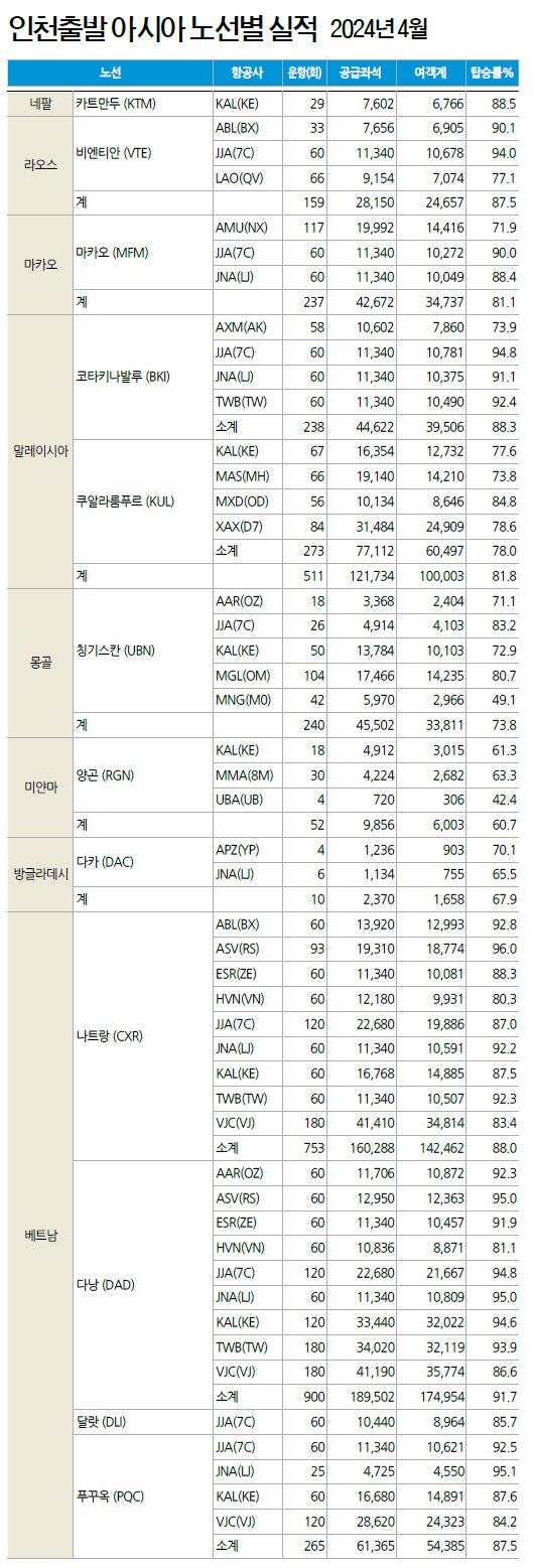 운항 실적 및 향후 계획