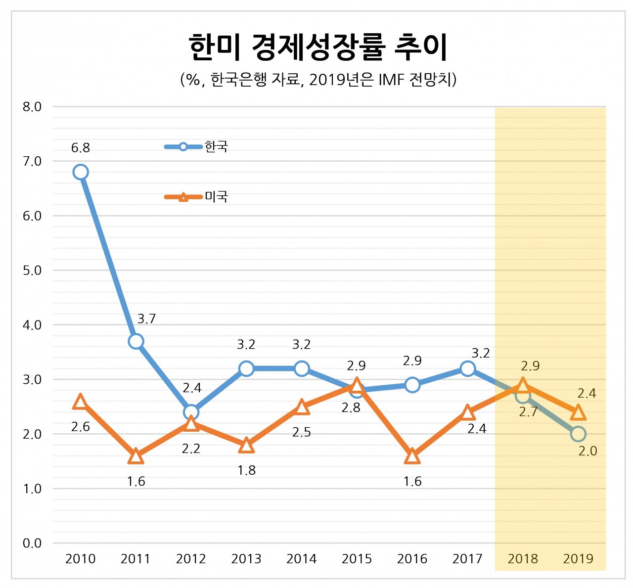 IMF의 세계 경제 전망: 높은 성장률과 우려 모두