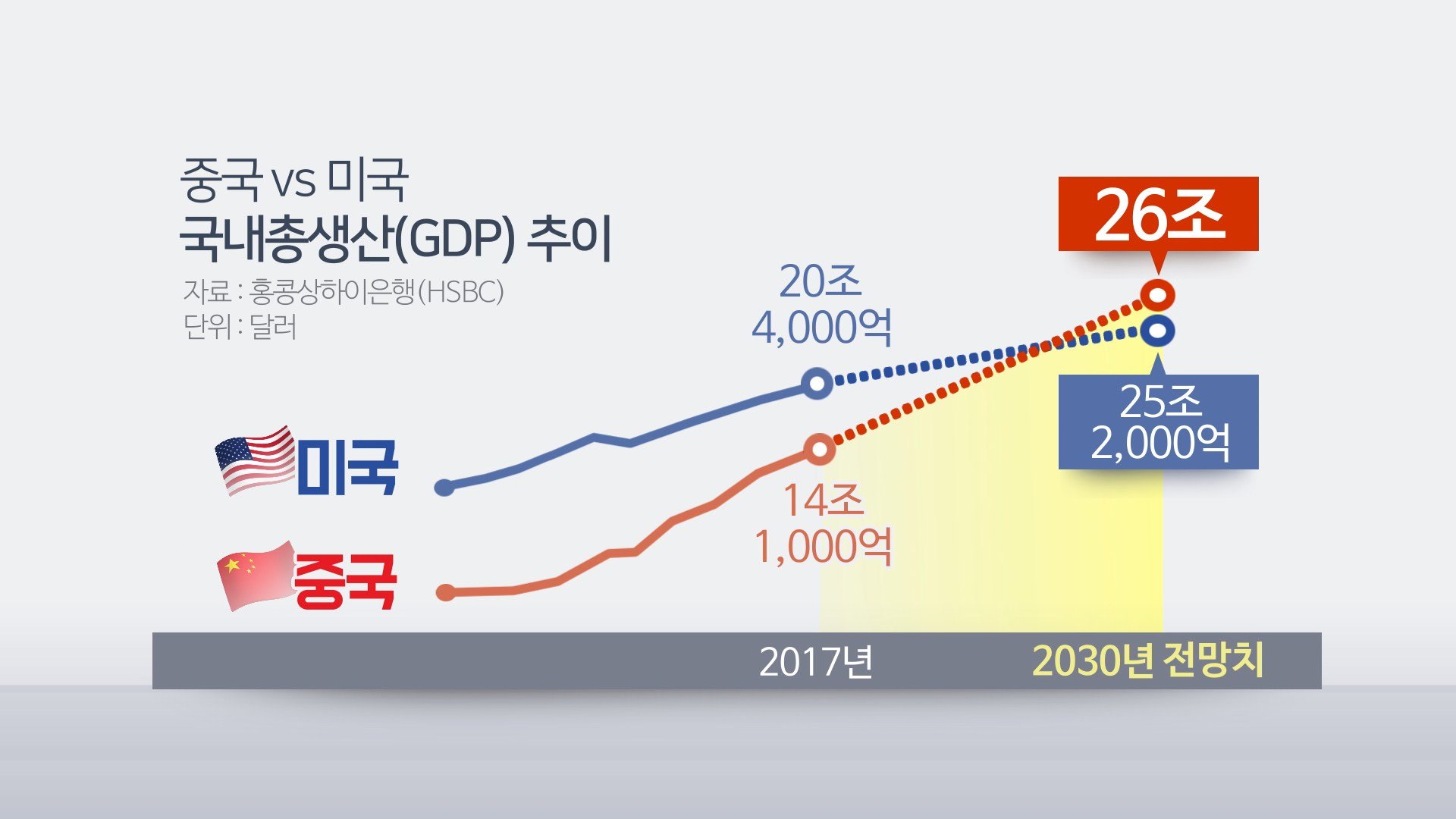 미국 경제, 성장은 하지만 둔화도 시작된다