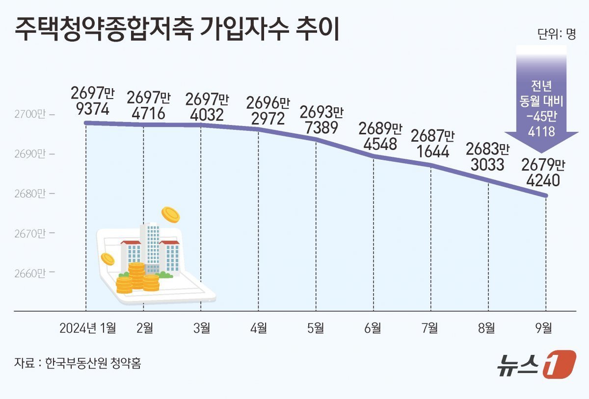 정부의 청약 제도 개선 노력