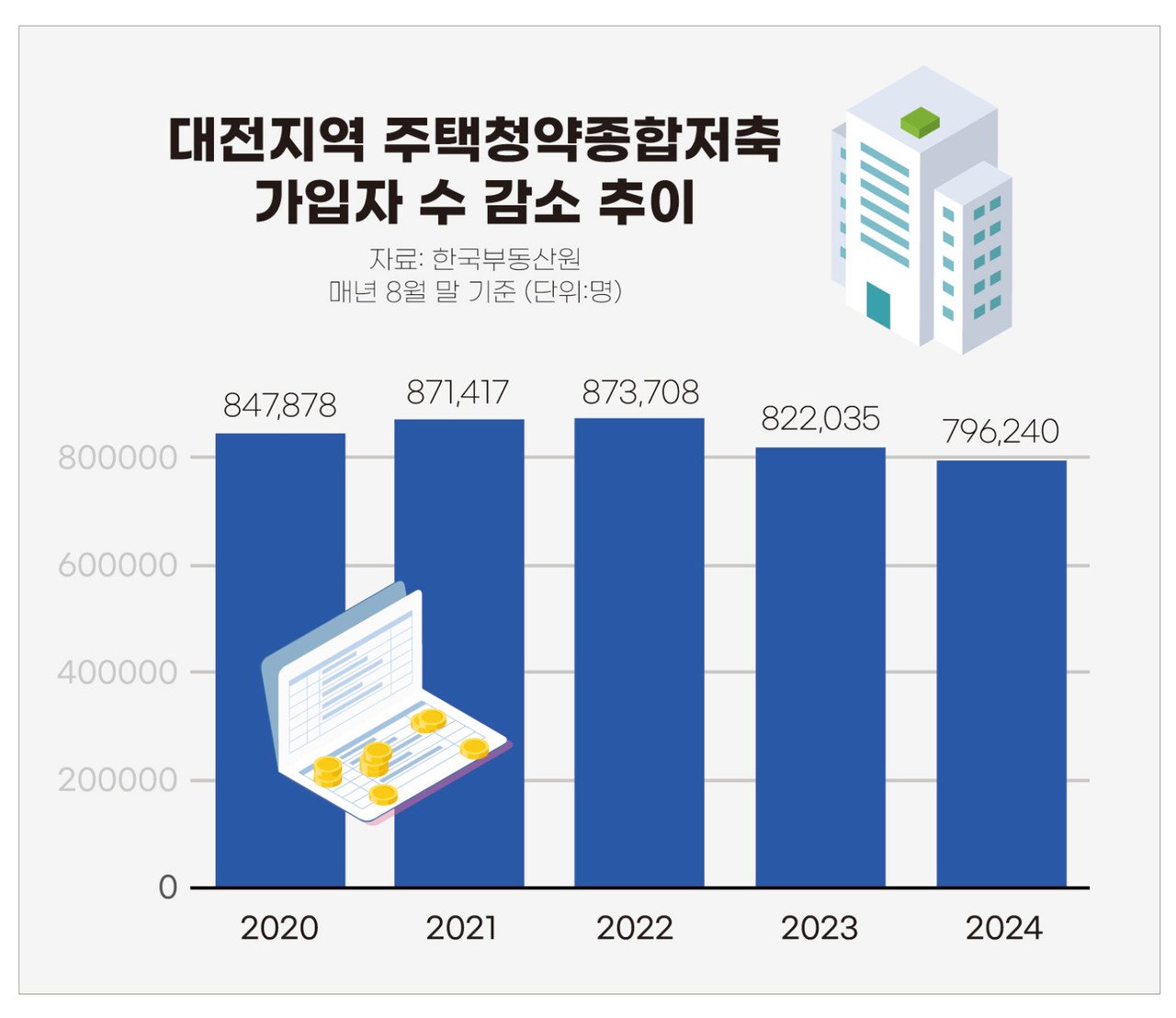 청약통장 해지, 서민들의 선택