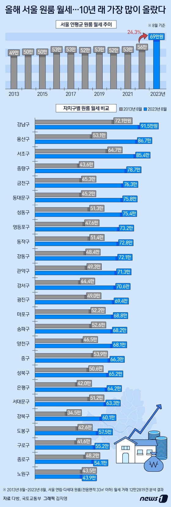 강남구, 서울 월세 최고가 기록