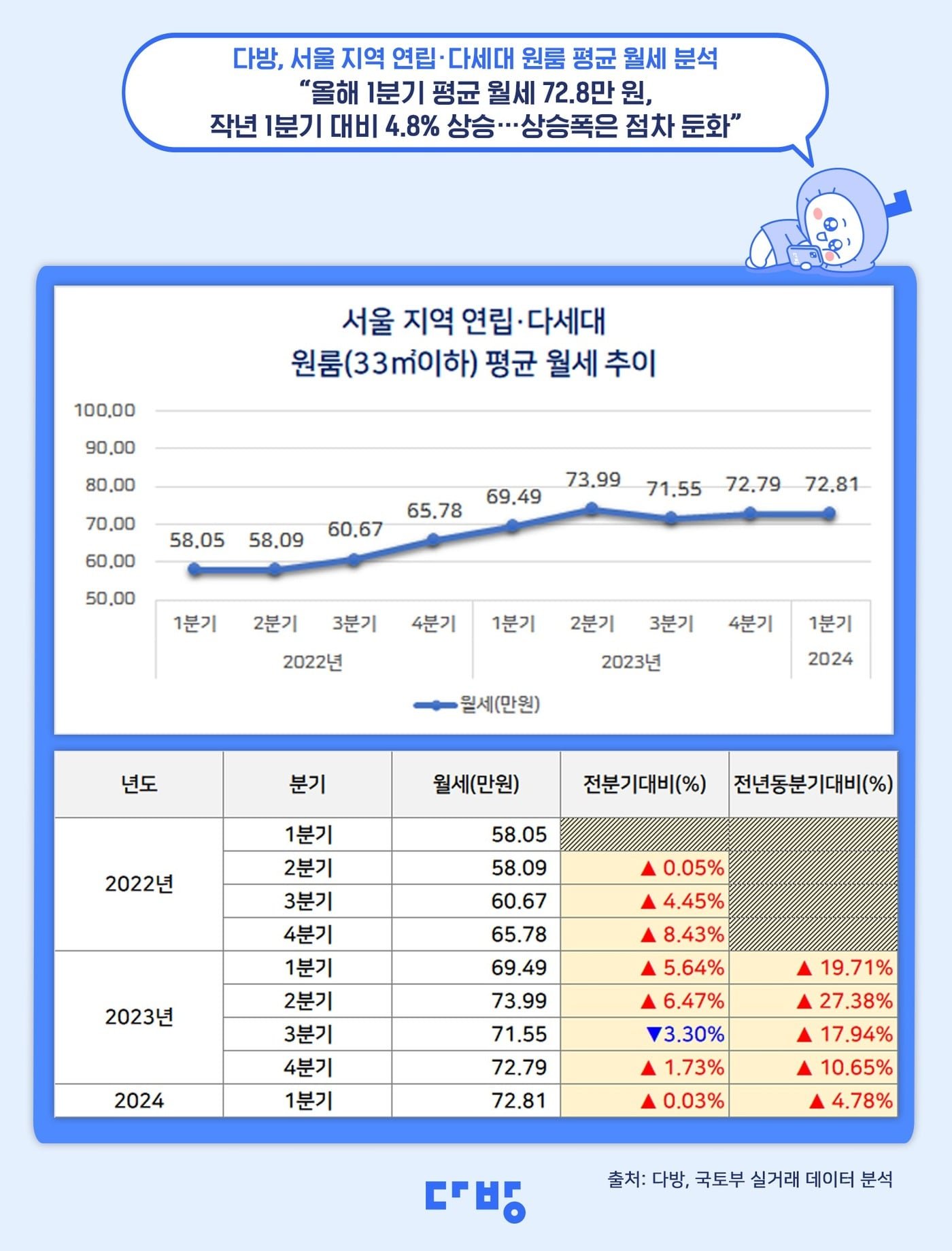 다른 지역들 월세 동향