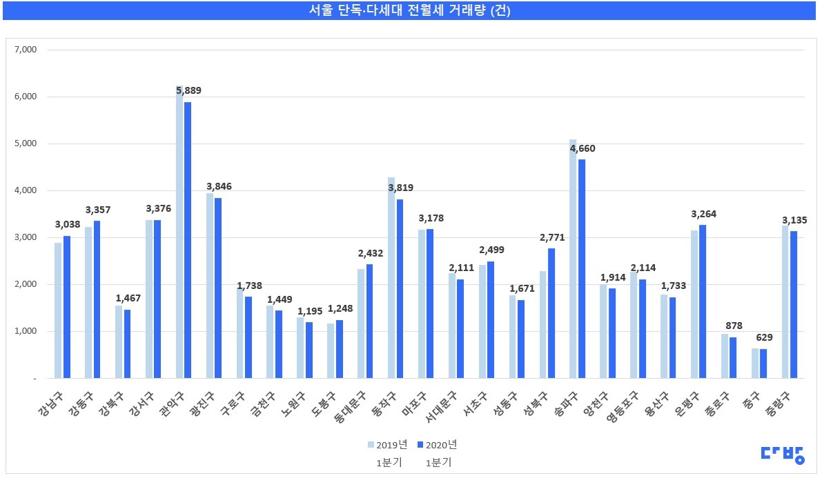 전세보증금도 상승세