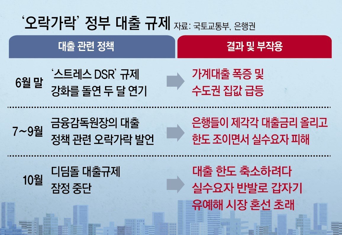 대출 규제의 시작과 서민의 고민