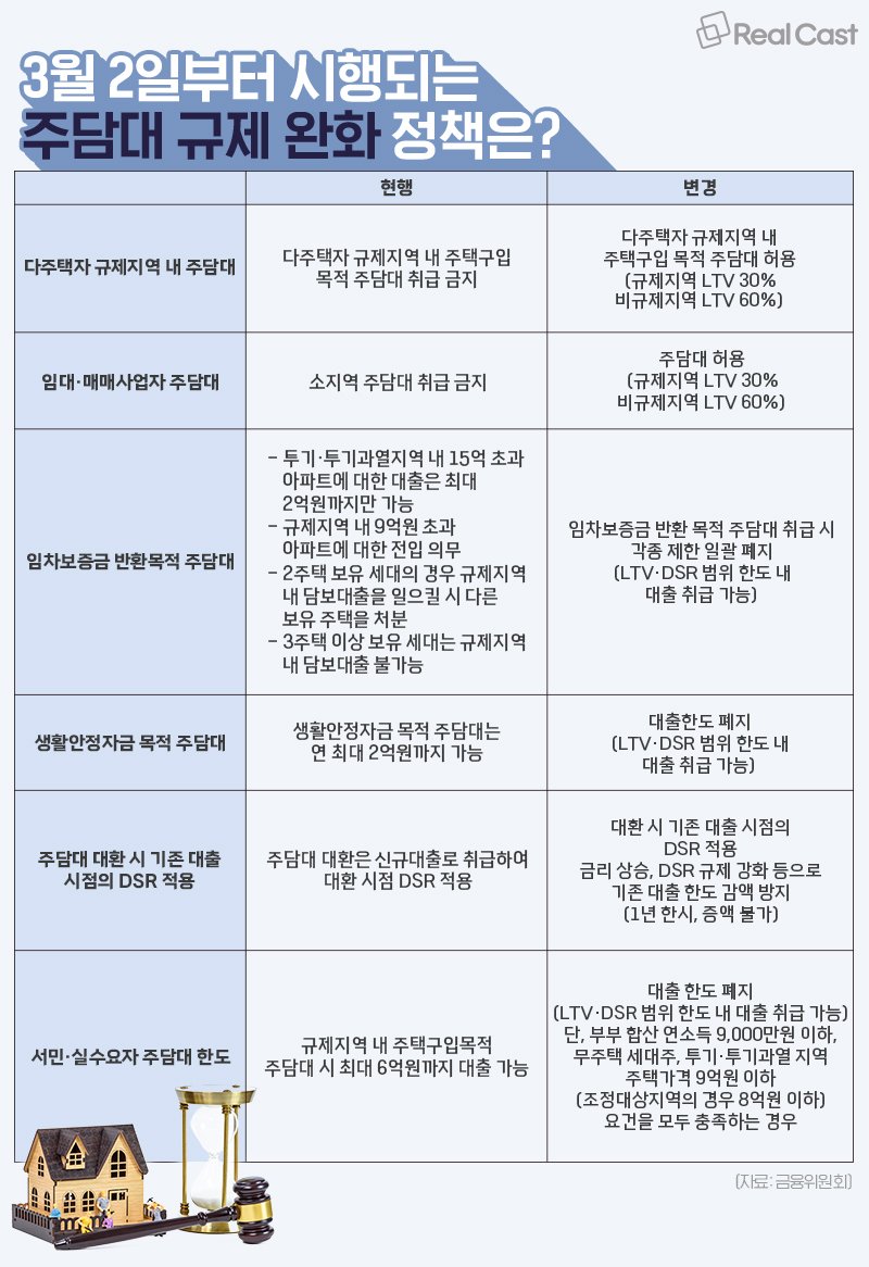 각 지역의 아파트값 변화 현황