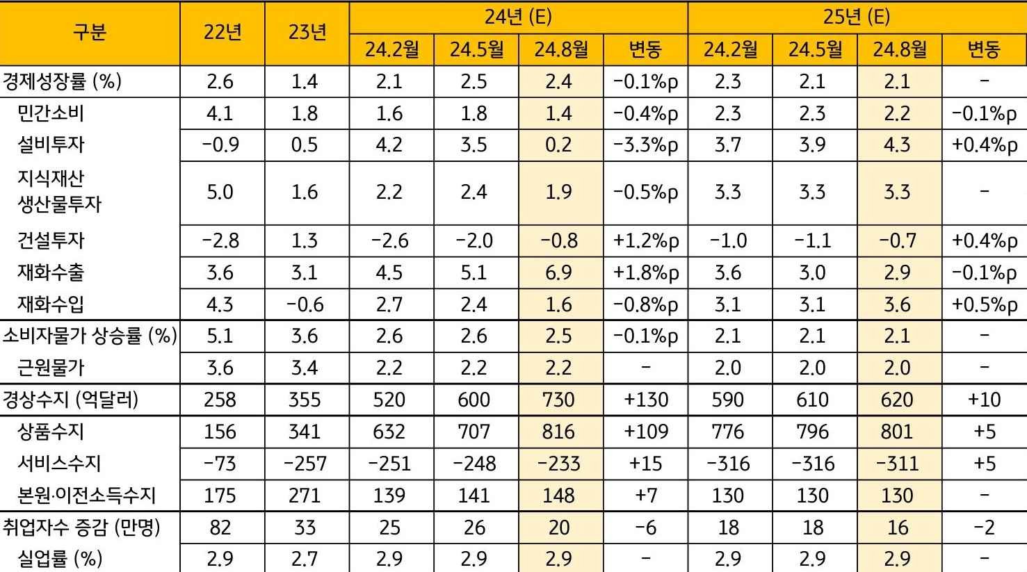 경기를 부양하기 위한 적절한 조치