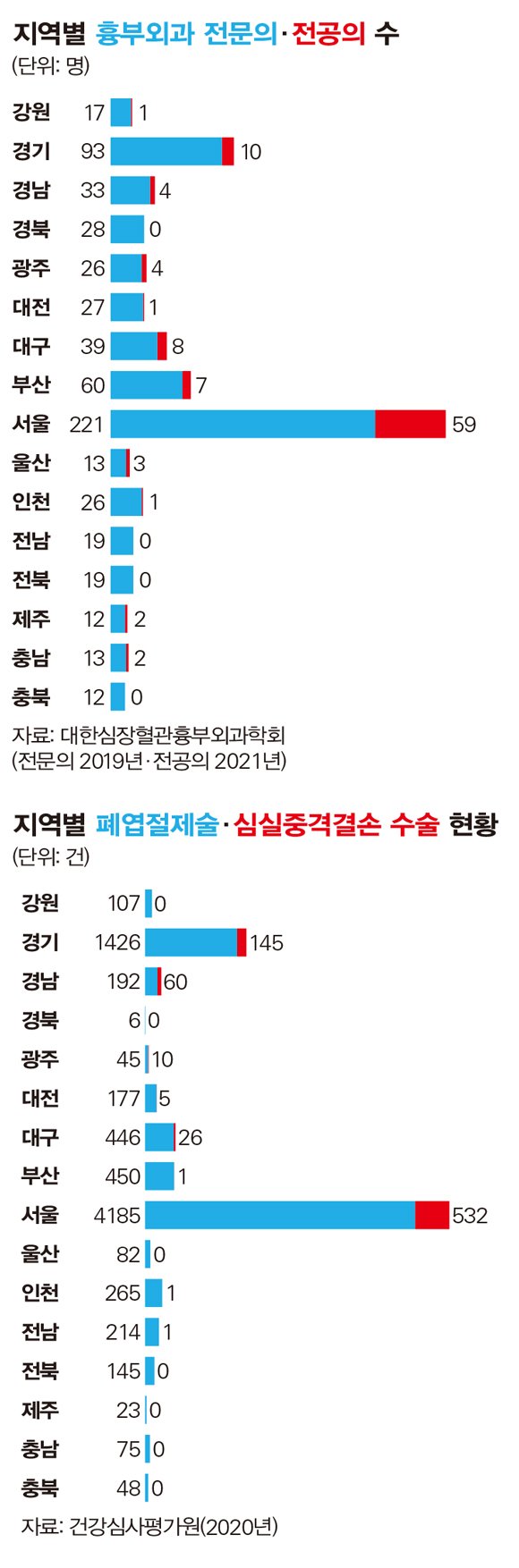 흉부외과 전문의 부족의 현실