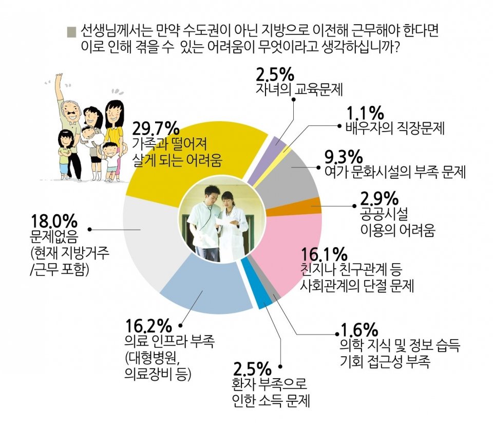 의정 갈등이 초래한 인력난