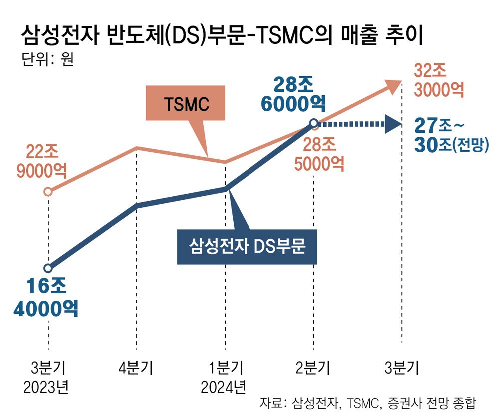 삼성전자의 도전과 위기