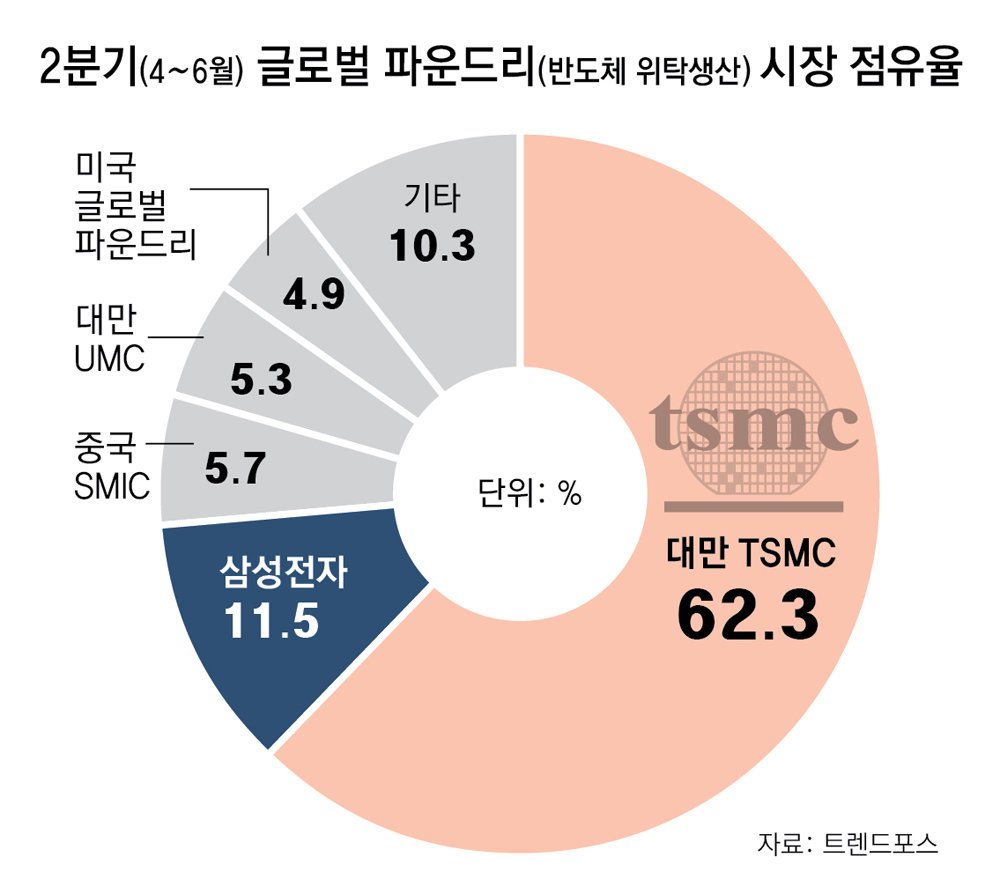 반도체 시장의 다각화와 미래