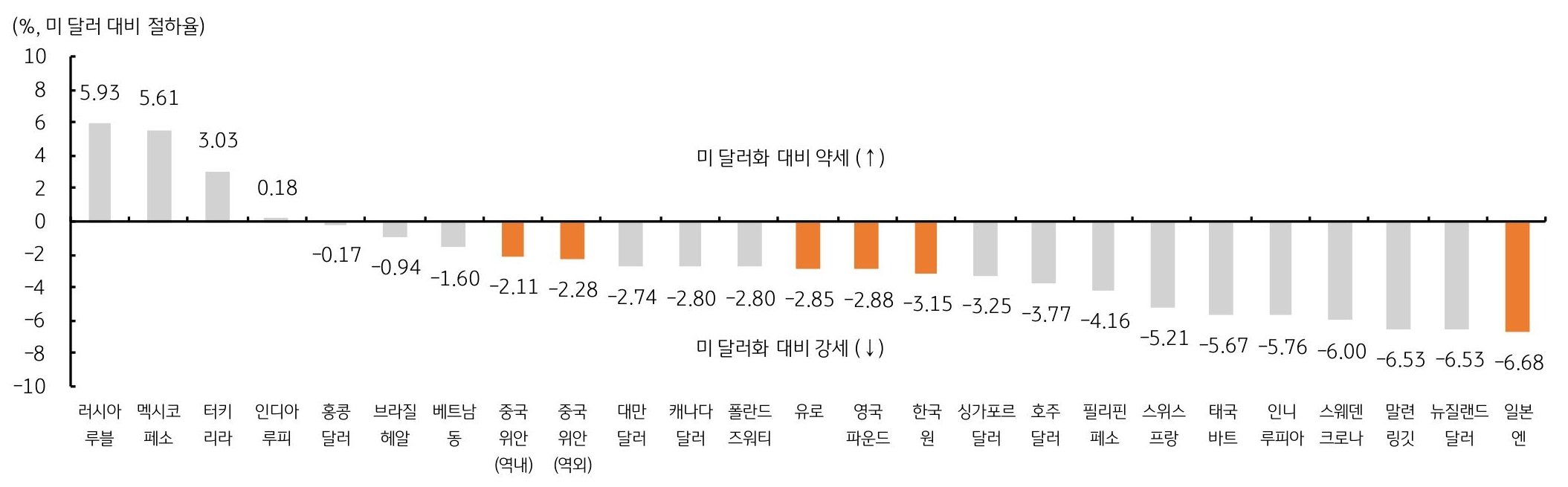 원화 약세의 주된 원인 분석