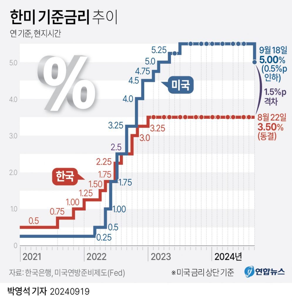 금리 인하와 환율 변동성의 상관관계