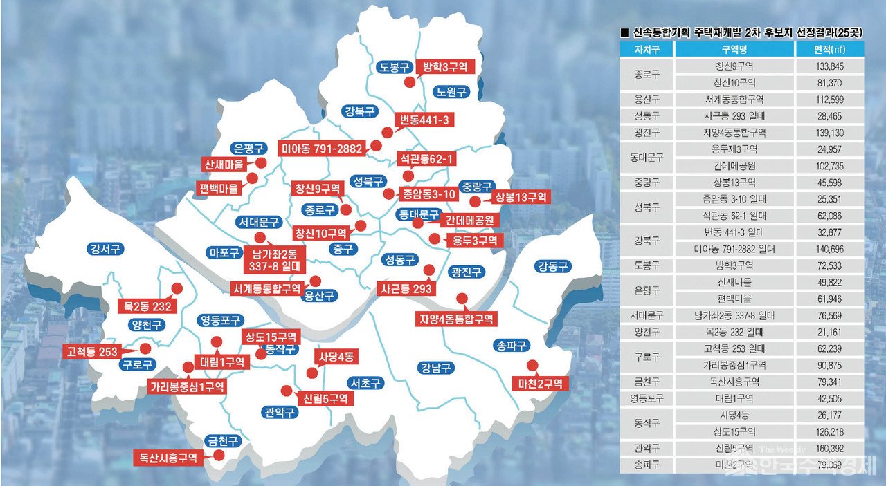 신속통합기획의 주요 목적과 도입 배경