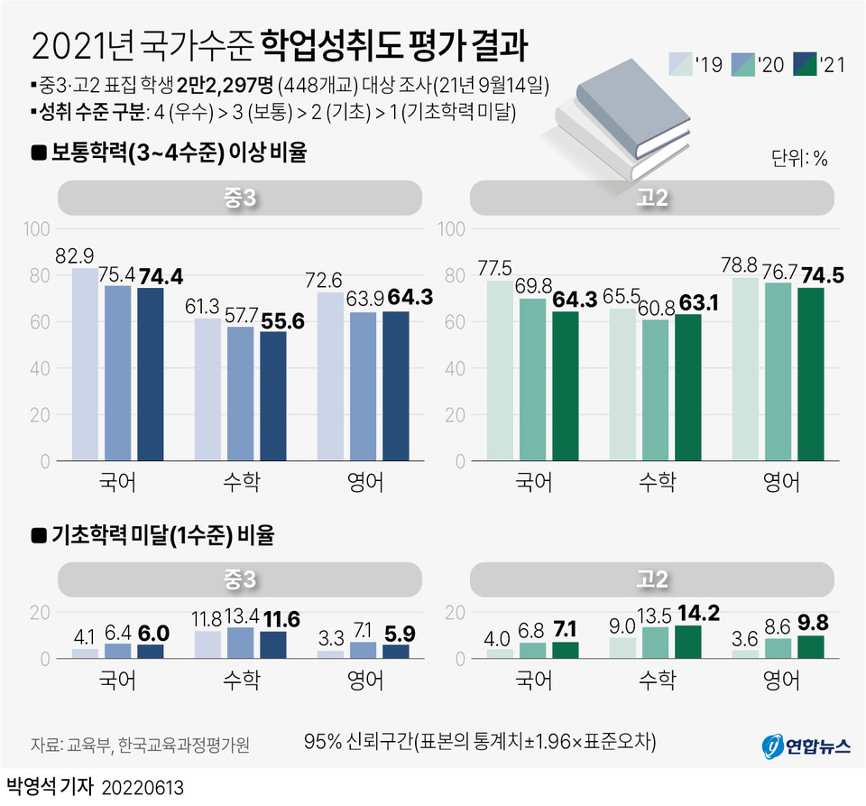 전국 평균을 웃도는 충북의 학력 저하