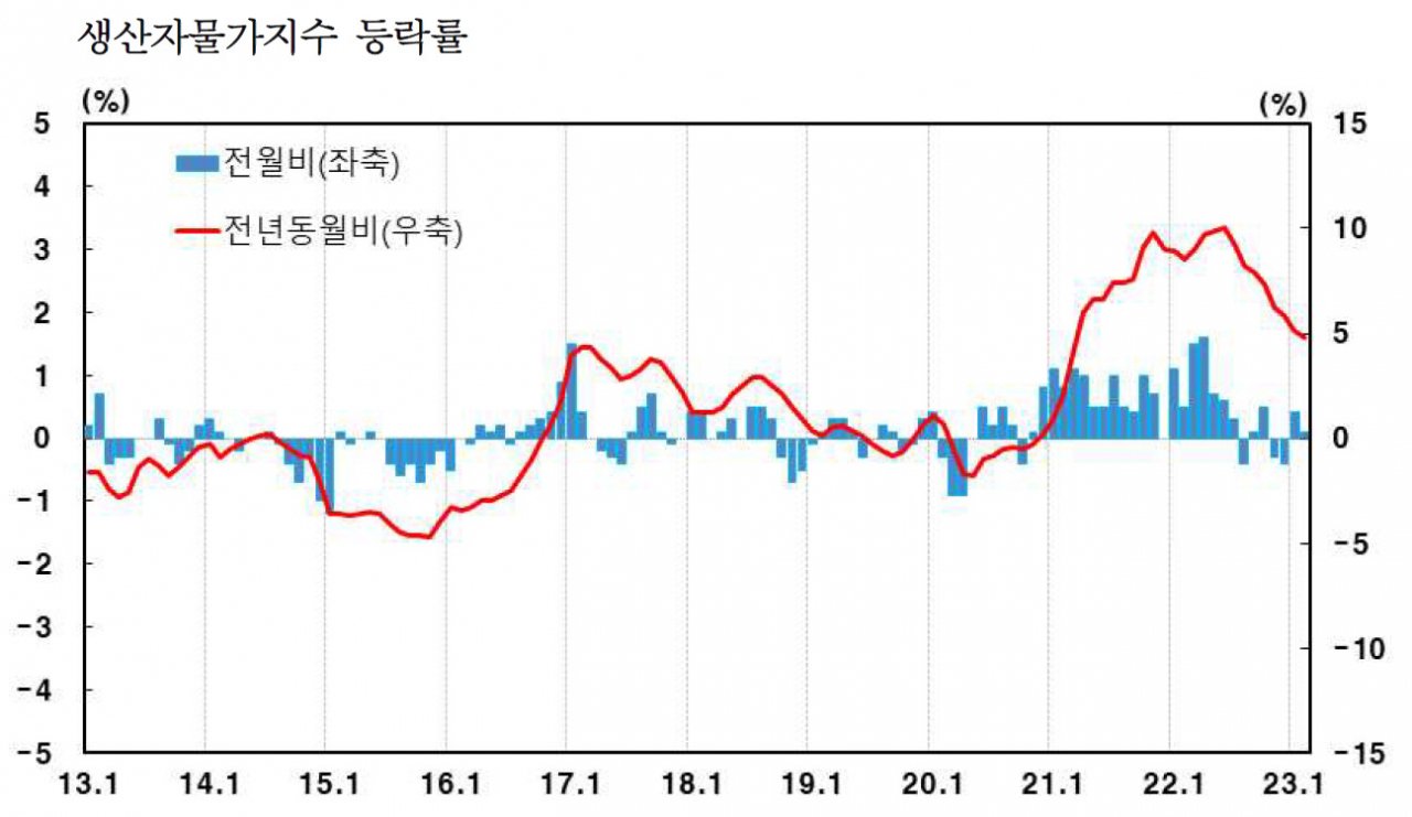 소비자 물가에 미치는 생산자물가의 영향