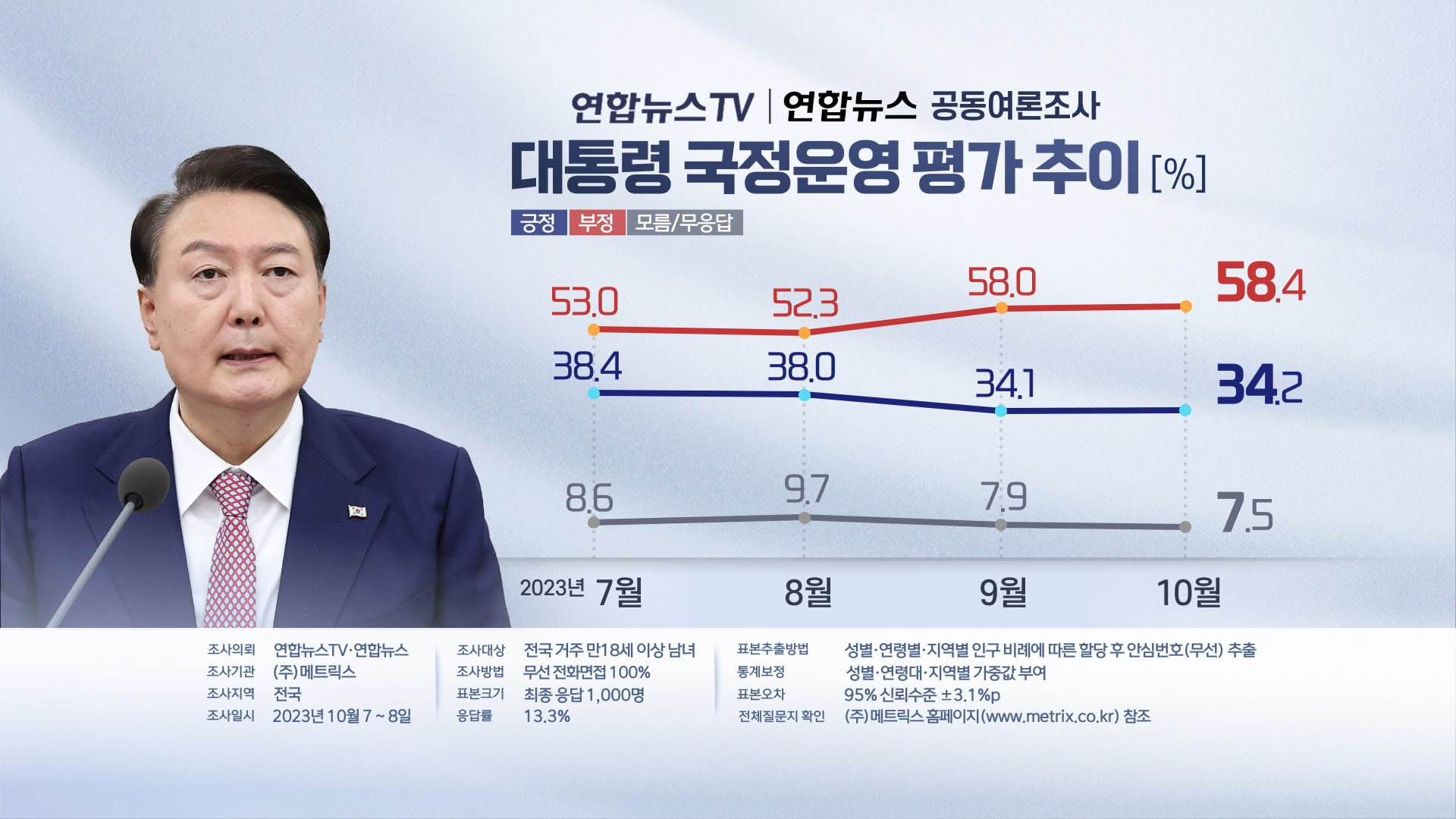 부정평가가 72.3%로 치솟다