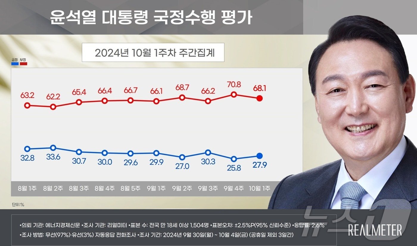 지지율 하락의 지역적 특성